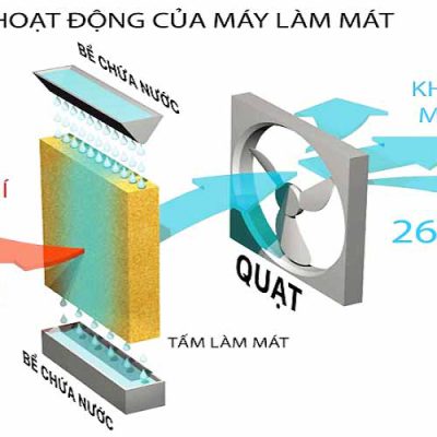 quat-dieu-hoa-hoi-nuoc-45lit-quat-giam-nhiet-dhhn-02